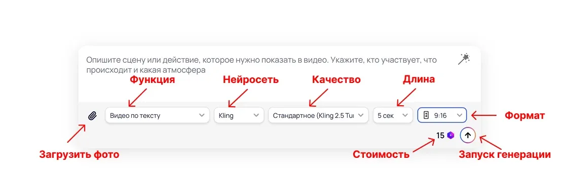 Скриншот панели генерации видео в MainConnect с подписями: загрузка фото, функция, нейросеть, качество, длина, формат, стоимость и запуск